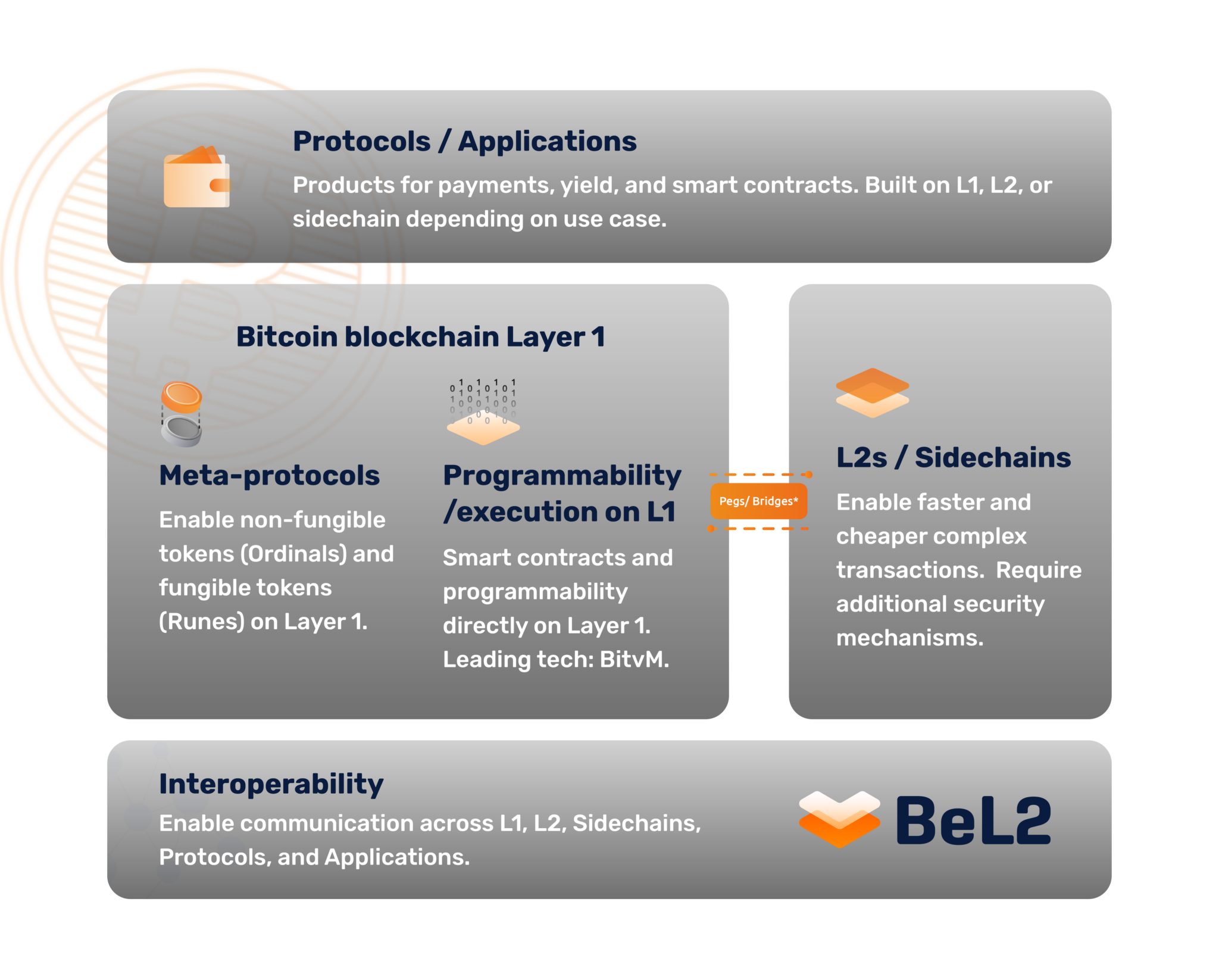 BeL2 - Bitcoin Elastos Layer 2 | Making Bitcoin Smart